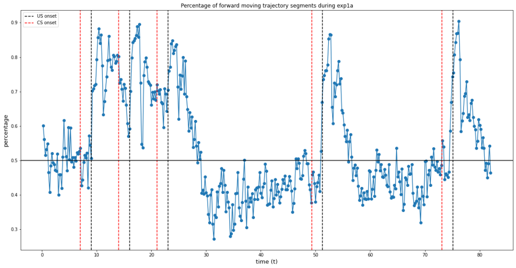 A plot after analyzing the processed video showing fractions of forward moving paramecia over time in the classical conditioning experiment setup