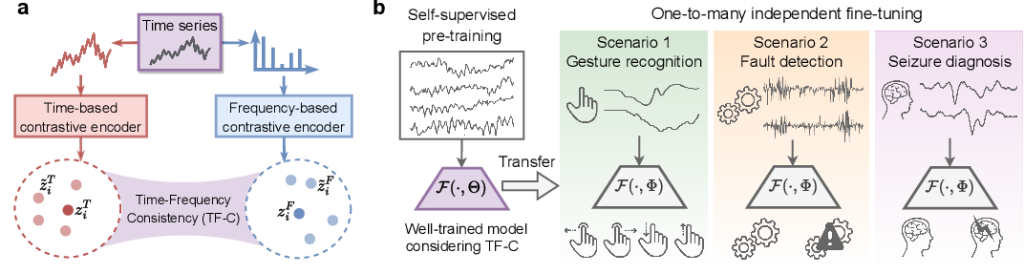 Illustration of Time-Frequency Consistency (TF-C) proposed in our paper